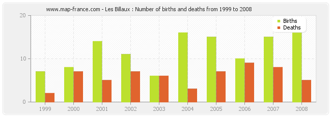 Les Billaux : Number of births and deaths from 1999 to 2008